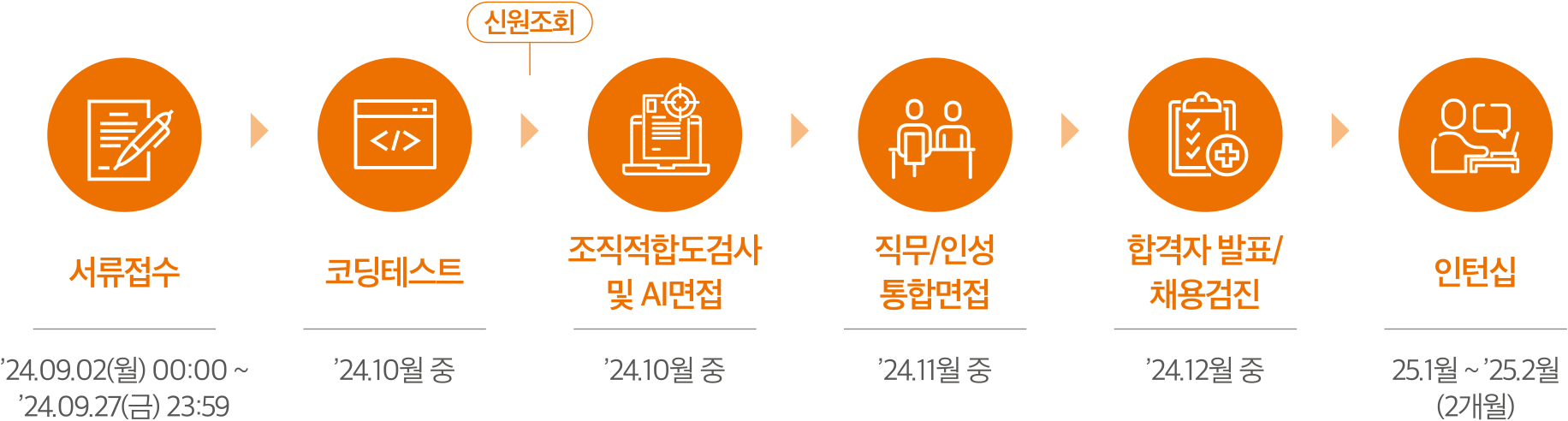 서류접수/코딩테스트/조직적합도검사 및 AI면접/ 직무/인성 통합면접 / 합격자발표/채용검진 / 인턴십