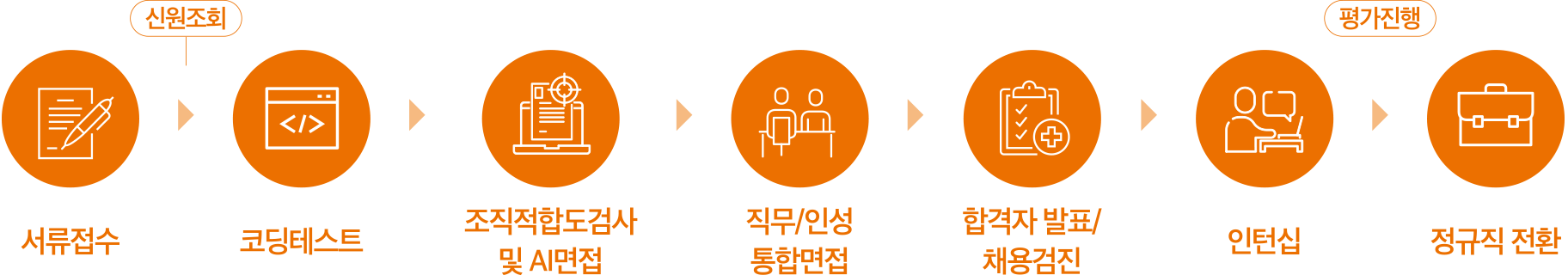 서류접수/코딩테스트/조직적합도검사 및 AI면접/ 직무/인성 통합면접 / 합격자발표/채용검진 / 인턴십